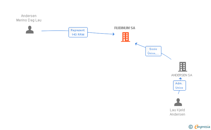 Vinculaciones societarias de RUBINUM SA