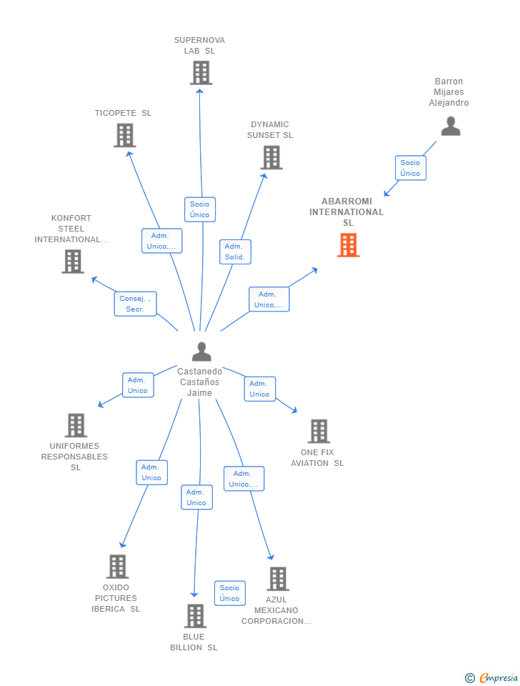 Vinculaciones societarias de ABARROMI INTERNATIONAL SL