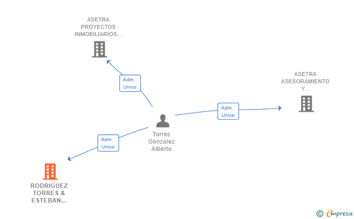 Vinculaciones societarias de RODRIGUEZ TORRES & ESTEBAN CONSULTORES SL