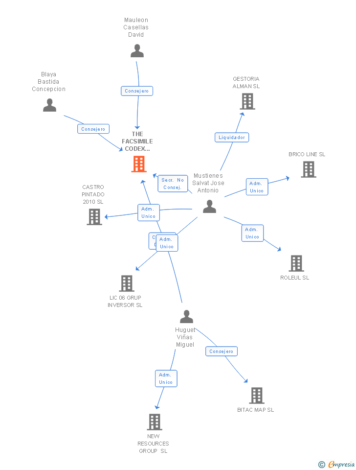 Vinculaciones societarias de THE FACSIMILE CODEX COMPAÑIA EDITORIAL SL