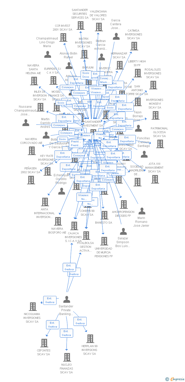 Vinculaciones societarias de SANT BERNAT DE INVERSIONES SICAV SA