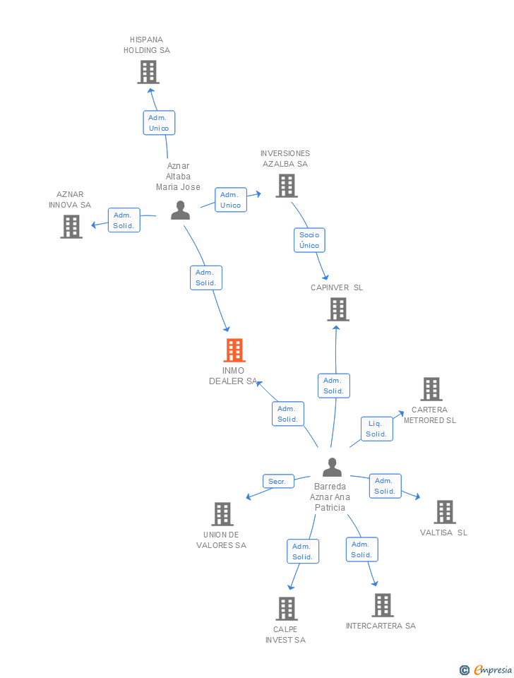 Vinculaciones societarias de INMO DEALER SA