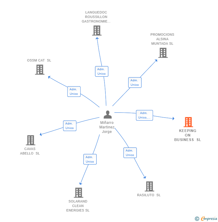 Vinculaciones societarias de KEEPING ON BUSINESS SL