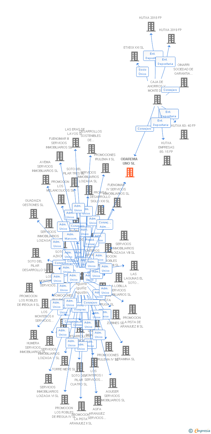 Vinculaciones societarias de OBAREMA UNO SL