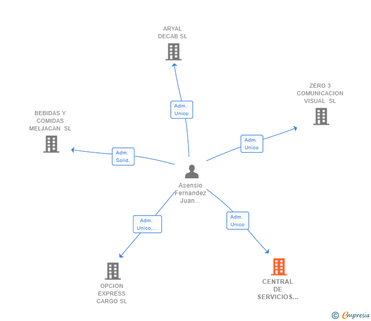 Vinculaciones societarias de CENTRAL DE SERVICIOS LOGISTICOS MARITIMOS Y TERRESTRES SL