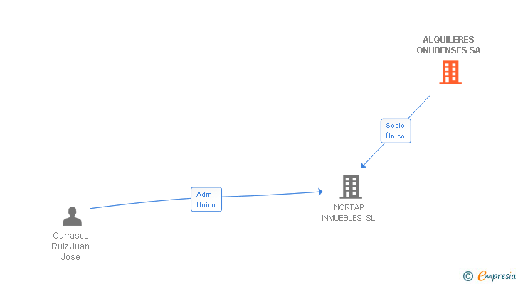 Vinculaciones societarias de ALQUILERES ONUBENSES SA
