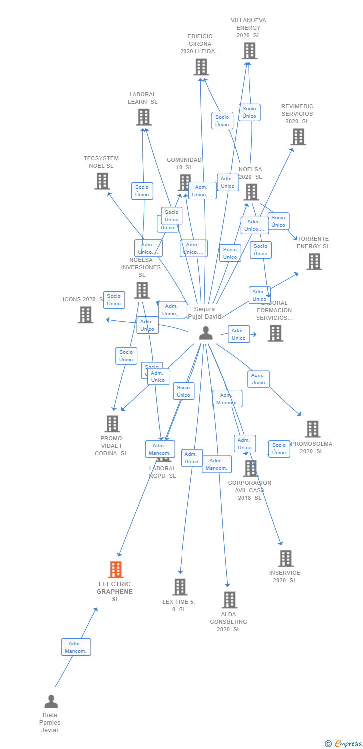 Vinculaciones societarias de ELECTRIC GRAPHENE SL