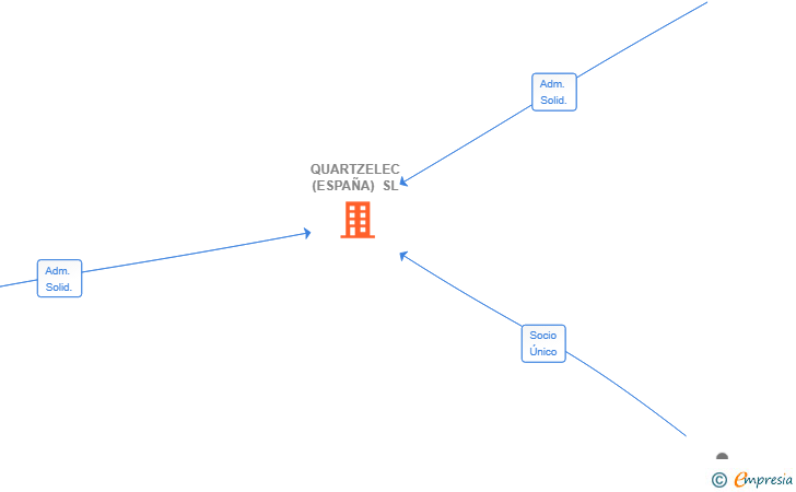 Vinculaciones societarias de QUARTZELEC (ESPAÑA) SL