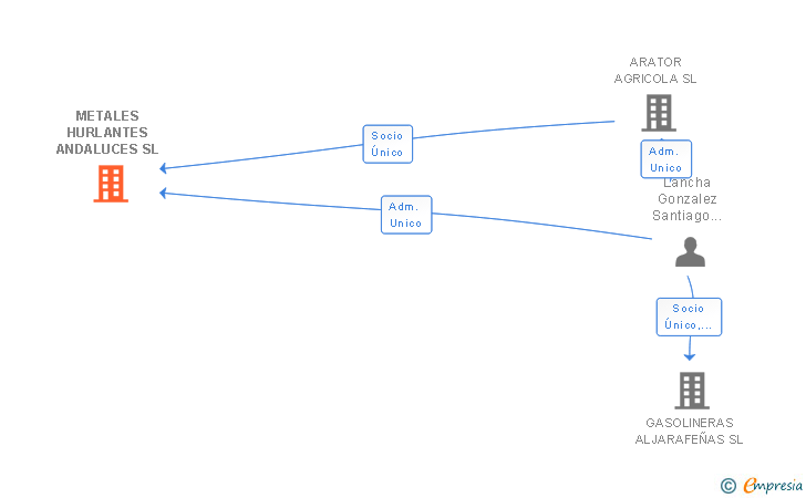 Vinculaciones societarias de METALES HURLANTES ANDALUCES SL