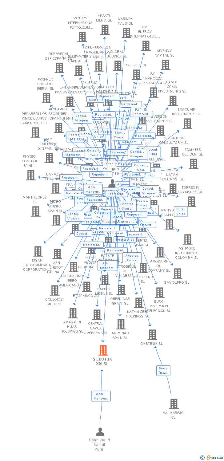 Vinculaciones societarias de SILBOTUA XXI SL