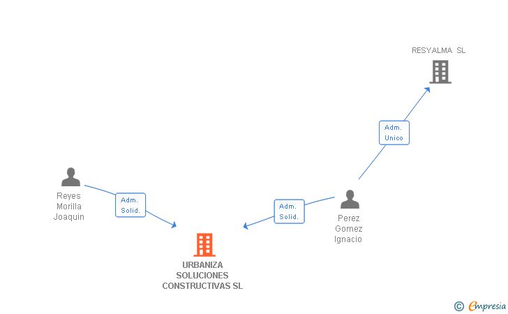 Vinculaciones societarias de URBANIZA SOLUCIONES CONSTRUCTIVAS SL