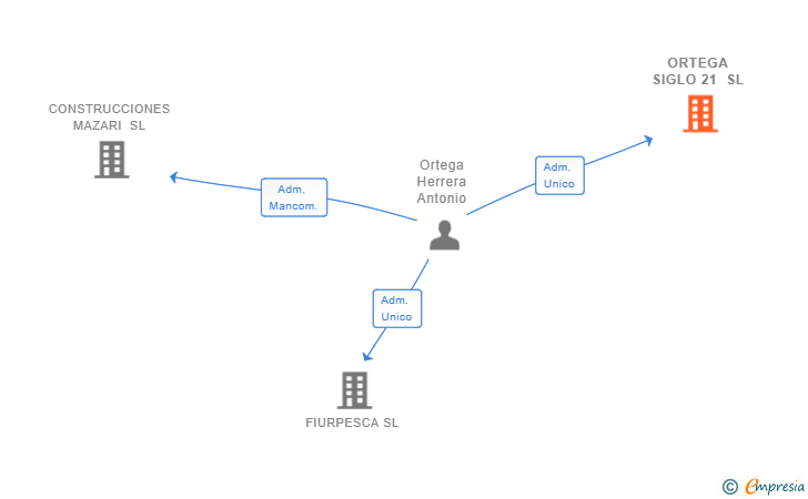 Vinculaciones societarias de ORTEGA SIGLO 21 SL