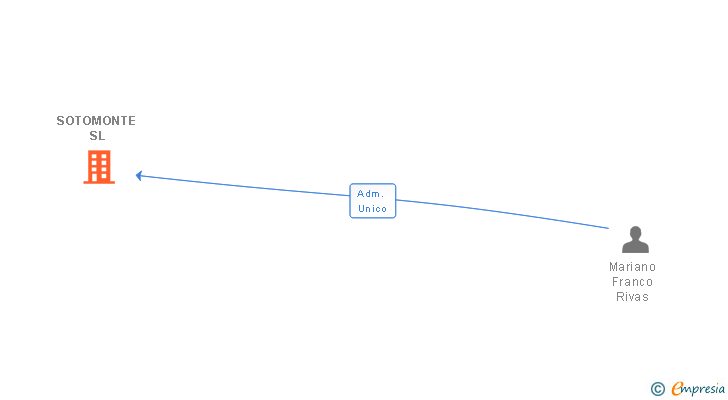 Vinculaciones societarias de GLOBAL CONCEPT RESTAURACION SL