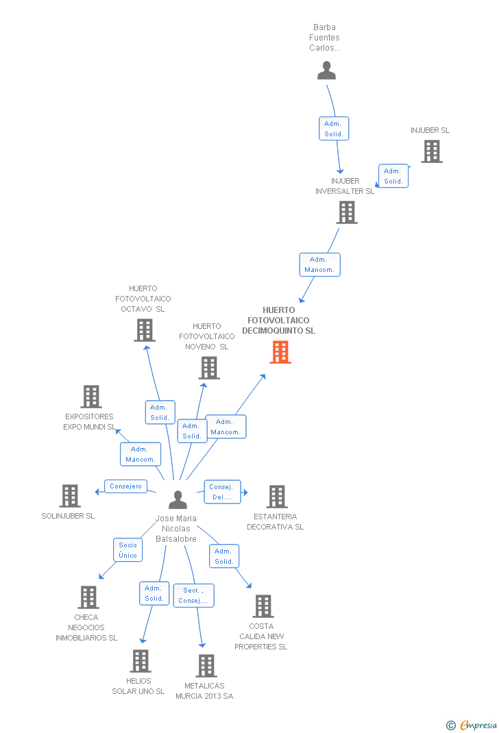 Vinculaciones societarias de HUERTO FOTOVOLTAICO DECIMOQUINTO SL