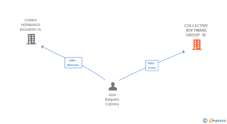 Vinculaciones societarias de COLLECTIVE SOFTWARE GROUP SL