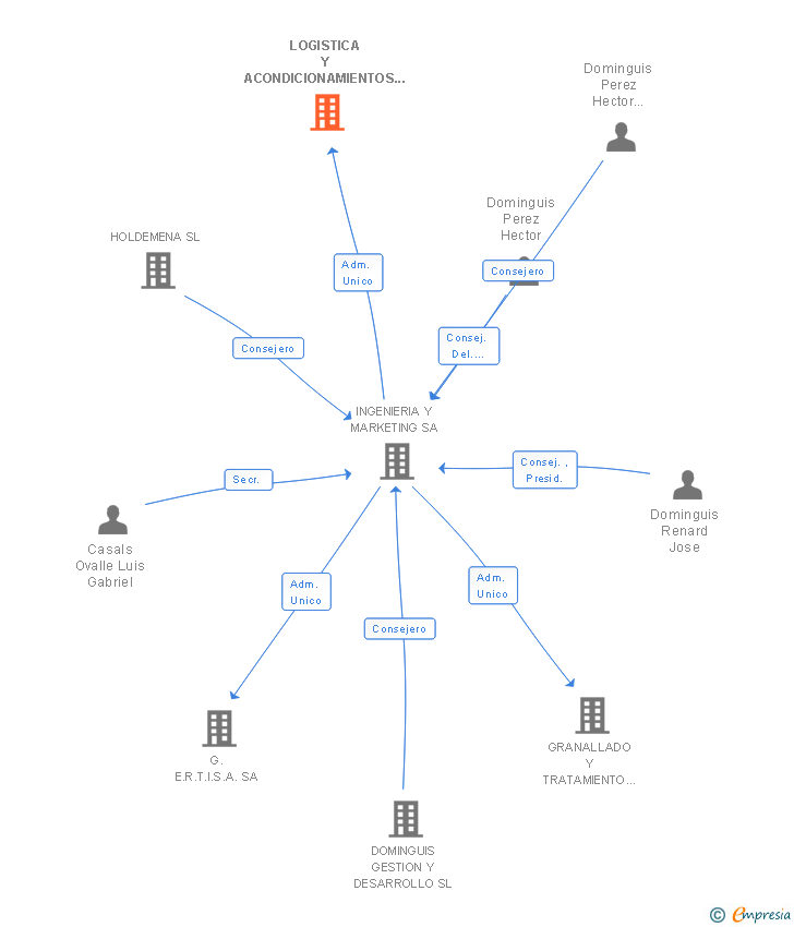 Vinculaciones societarias de LOGISTICA Y ACONDICIONAMIENTOS INDUSTRIALES SA