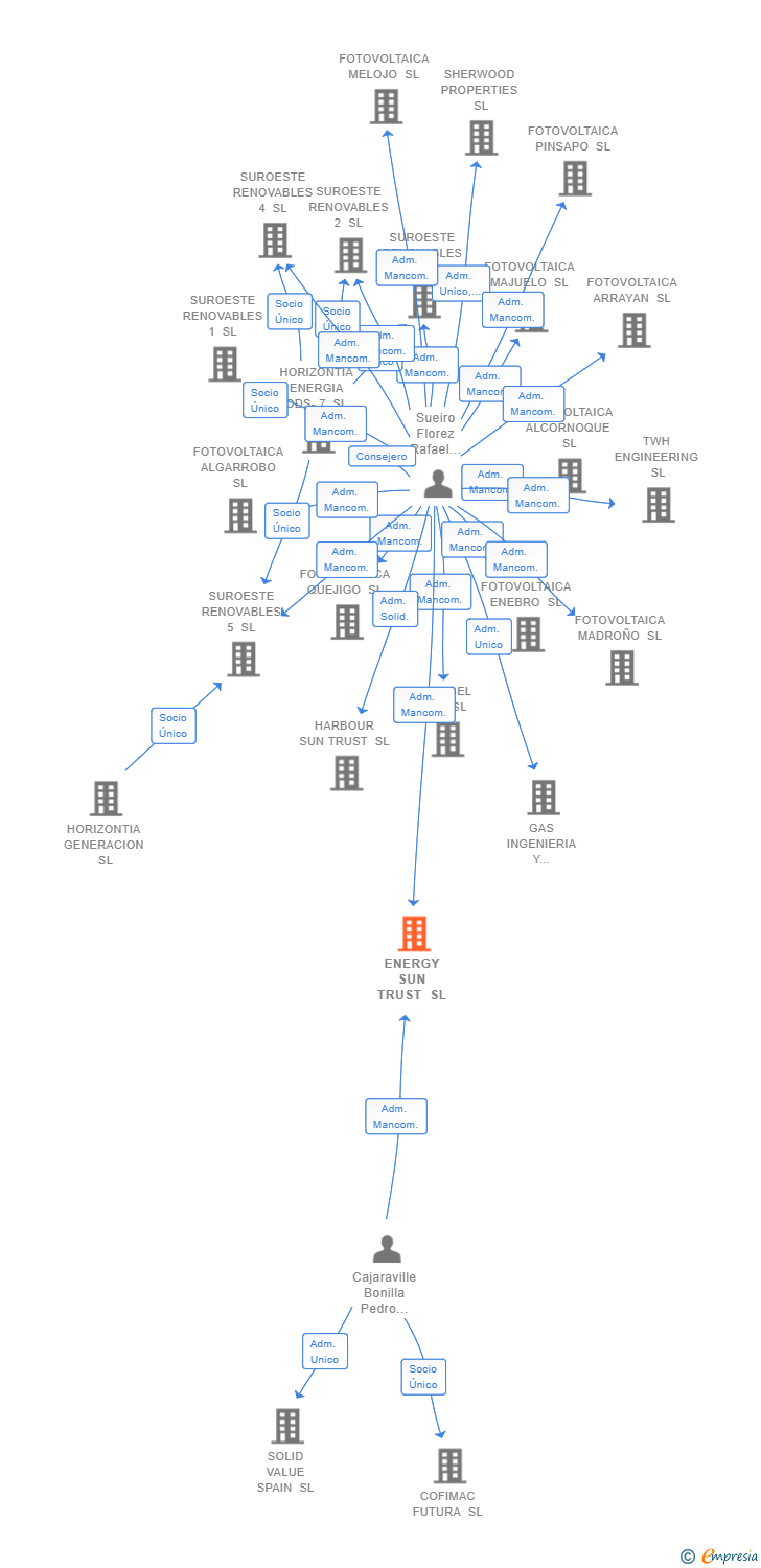 Vinculaciones societarias de ENERGY SUN TRUST SL