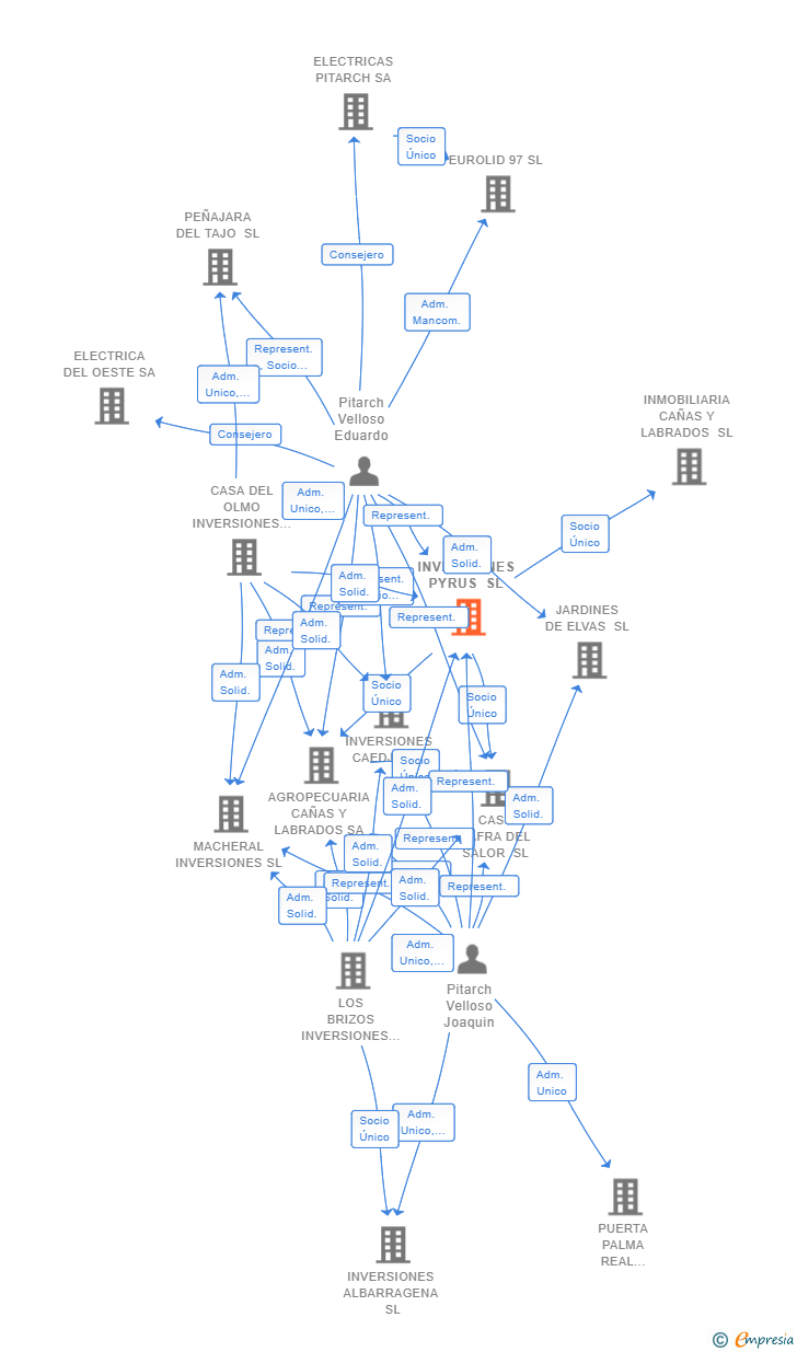 Vinculaciones societarias de INVERSIONES PYRUS SL