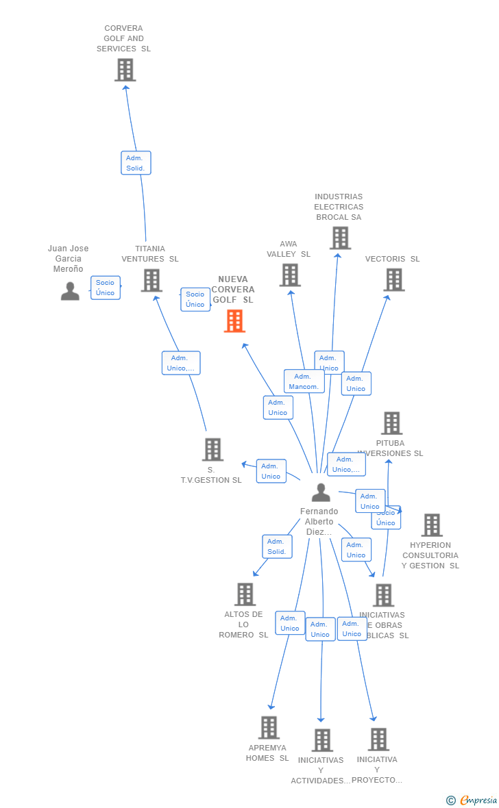 Vinculaciones societarias de NUEVA CORVERA GOLF SL