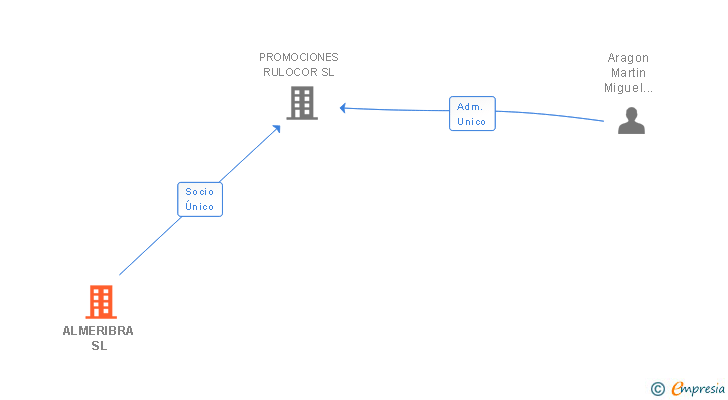 Vinculaciones societarias de ALMERIBRA SL