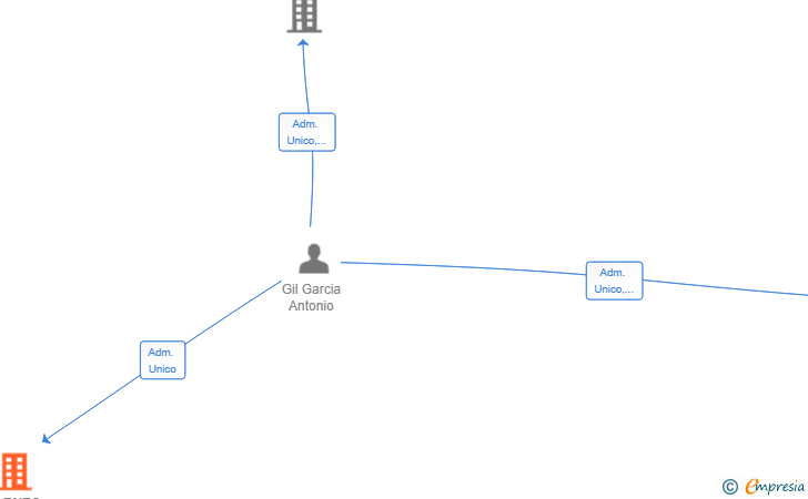 Vinculaciones societarias de CARNES SELECTAS GILESTEBAN SL
