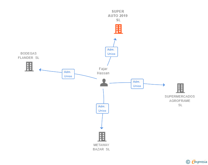 Vinculaciones societarias de SUPER AUTO 2019 SL