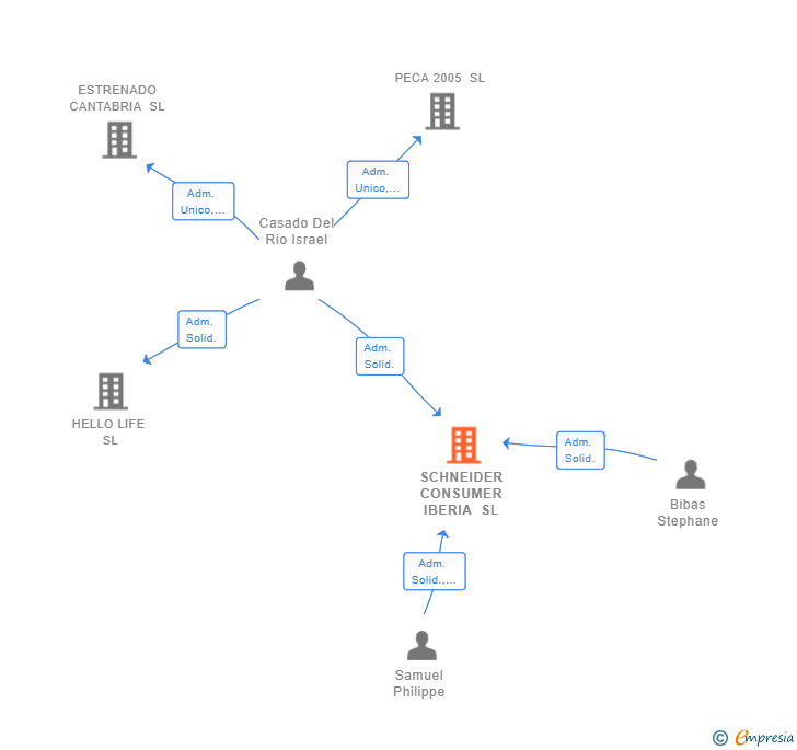 Vinculaciones societarias de SCHNEIDER CONSUMER IBERIA SL