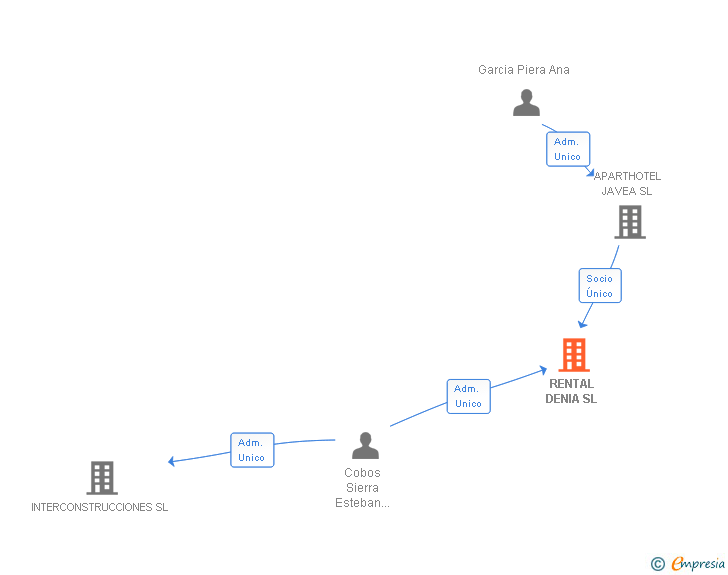 Vinculaciones societarias de RENTAL DENIA SL