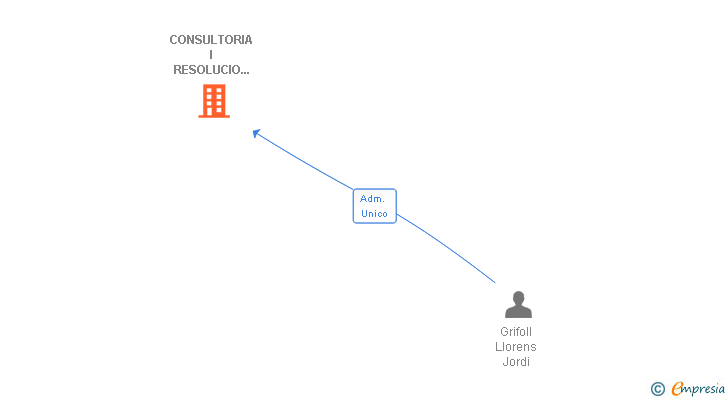 Vinculaciones societarias de CONSULTORIA I RESOLUCIO INTEGRAL EN TECNOLOGIES DE LA INFORMACIO I COMUNICACIO SL