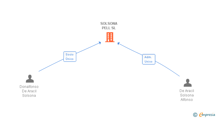 Vinculaciones societarias de SOLSONA PELL SL