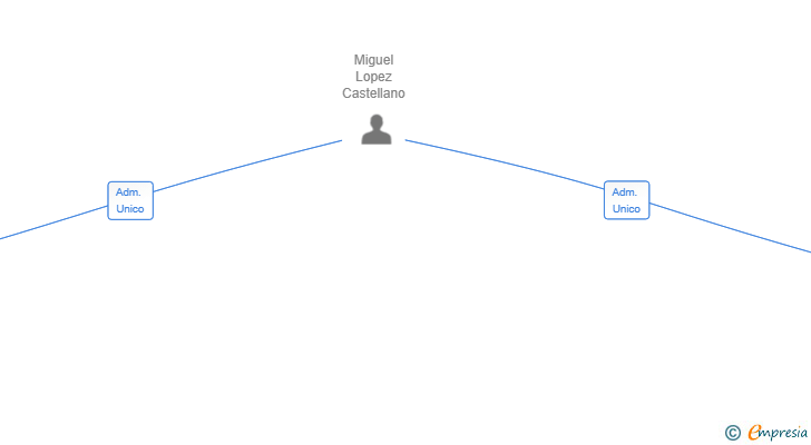 Vinculaciones societarias de LOGAR CONDADO SL