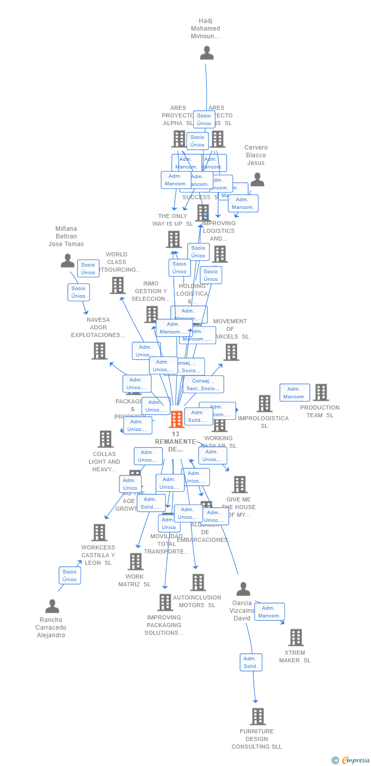 Vinculaciones societarias de 13 REMANENTE DE INVERSIONES SL