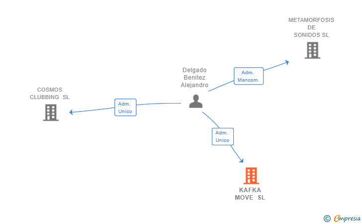 Vinculaciones societarias de KAFKA MOVE SL