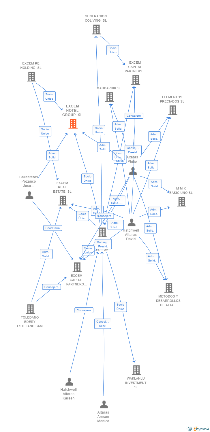 Vinculaciones societarias de EXCEM HOTEL GROUP SL