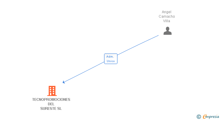Vinculaciones societarias de TECNOPROMOCIONES DEL SURESTE SL