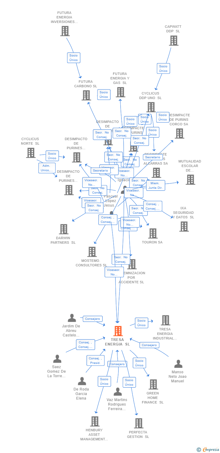 Vinculaciones societarias de TRESA ENERGIA SL