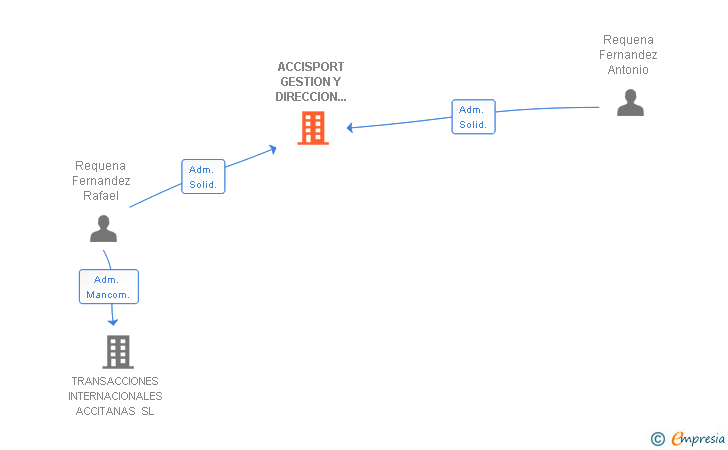 Vinculaciones societarias de ACCISPORT GESTION Y DIRECCION ACTIVIDADES E INFRAESTRUCTURAS DEPORTIVAS SL
