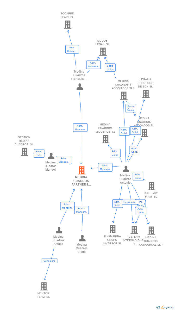 Vinculaciones societarias de MEDINA CUADROS PARTNERS SL