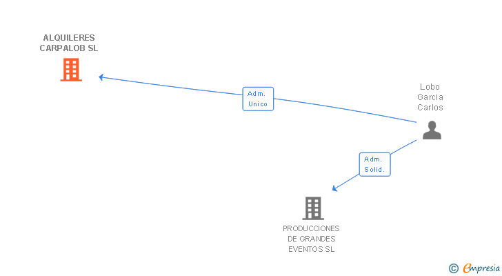 Vinculaciones societarias de ALQUILERES CARPALOB SL
