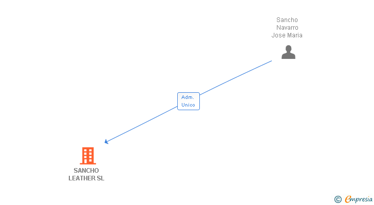 Vinculaciones societarias de SANCHO LEATHER SL