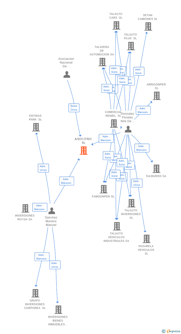 Vinculaciones societarias de ASOCITRO SL