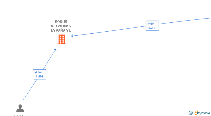 Vinculaciones societarias de SONUS NETWORKS ESPAÑA SL