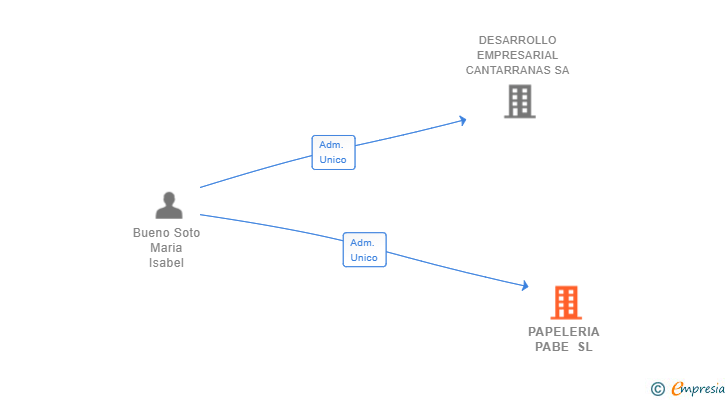 Vinculaciones societarias de PAPELERIA PABE SL
