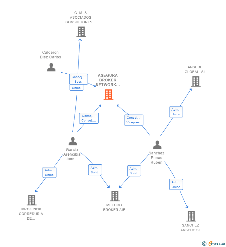 Vinculaciones societarias de ASEGURA BROKER NETWORK SL
