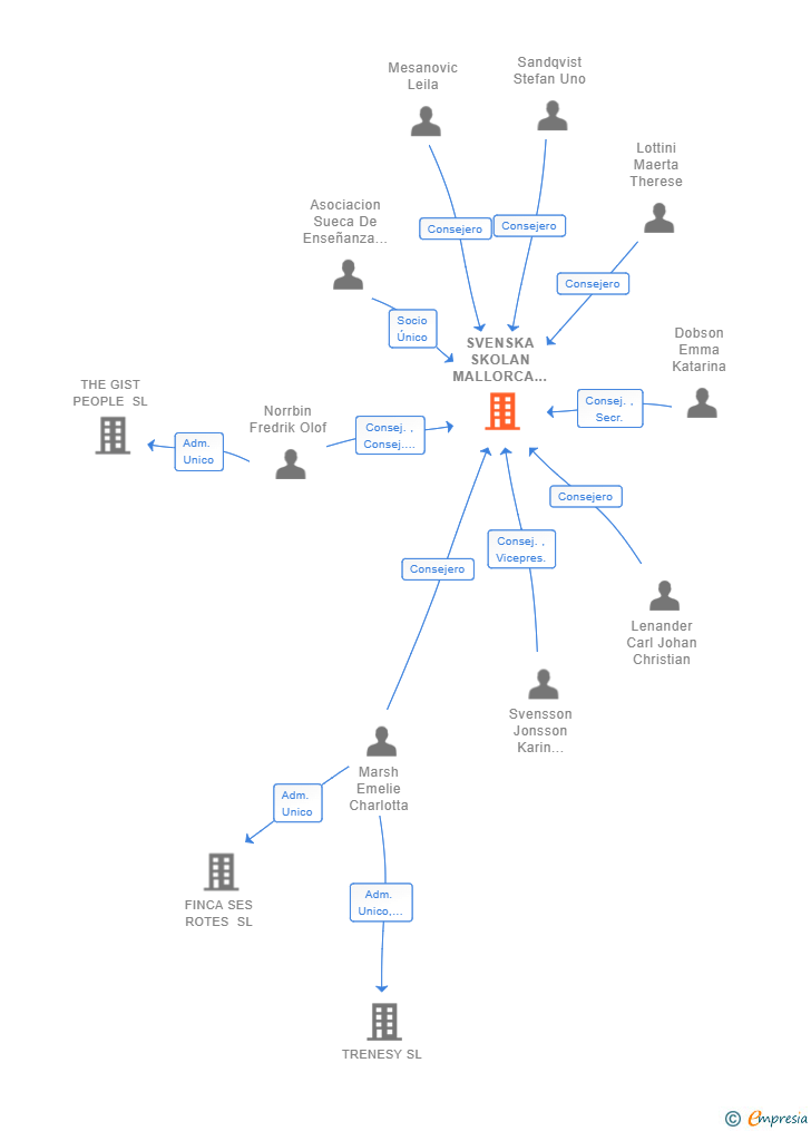 Vinculaciones societarias de SVENSKA SKOLAN MALLORCA SL