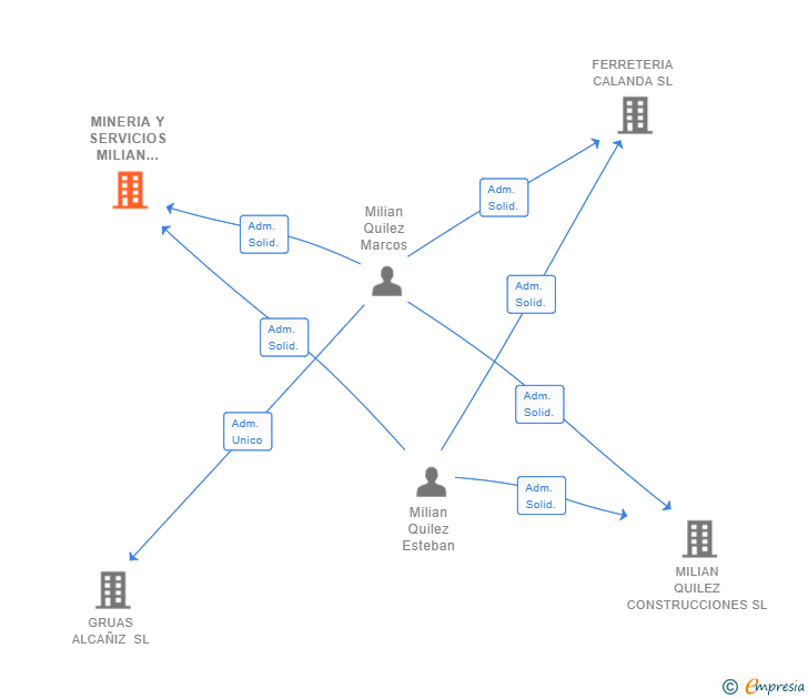 Vinculaciones societarias de MINERIA Y SERVICIOS MILIAN QUILEZ SL