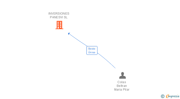 Vinculaciones societarias de INVERSIONES PANESVI SL