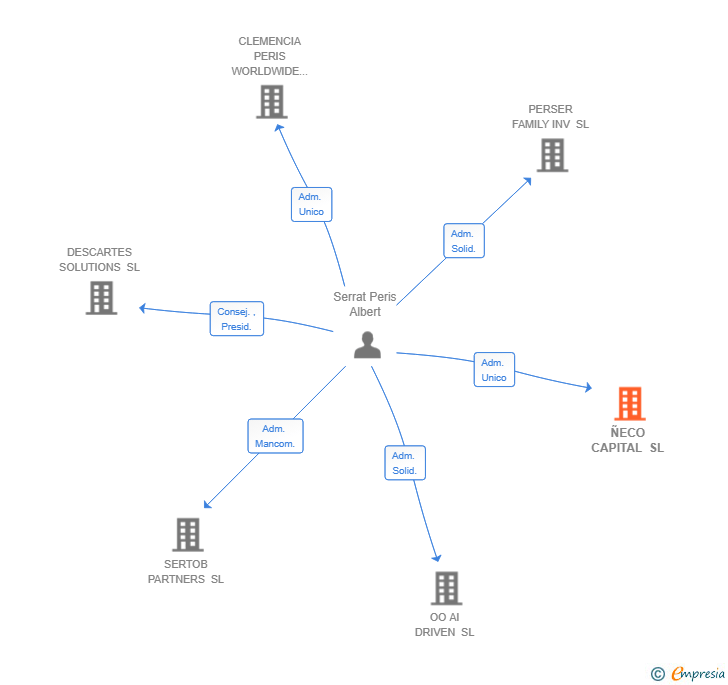 Vinculaciones societarias de ÑECO CAPITAL SL