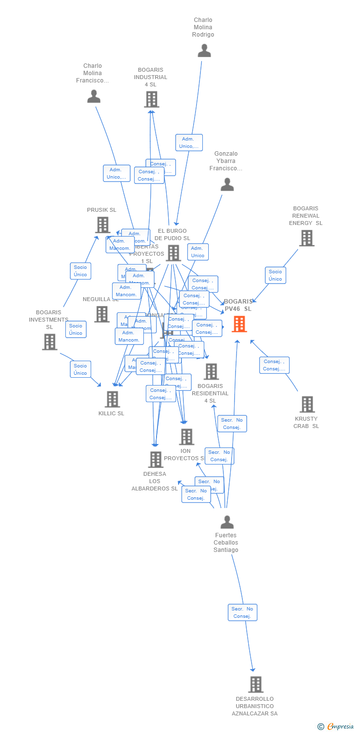 Vinculaciones societarias de BOGARIS PV46 SL