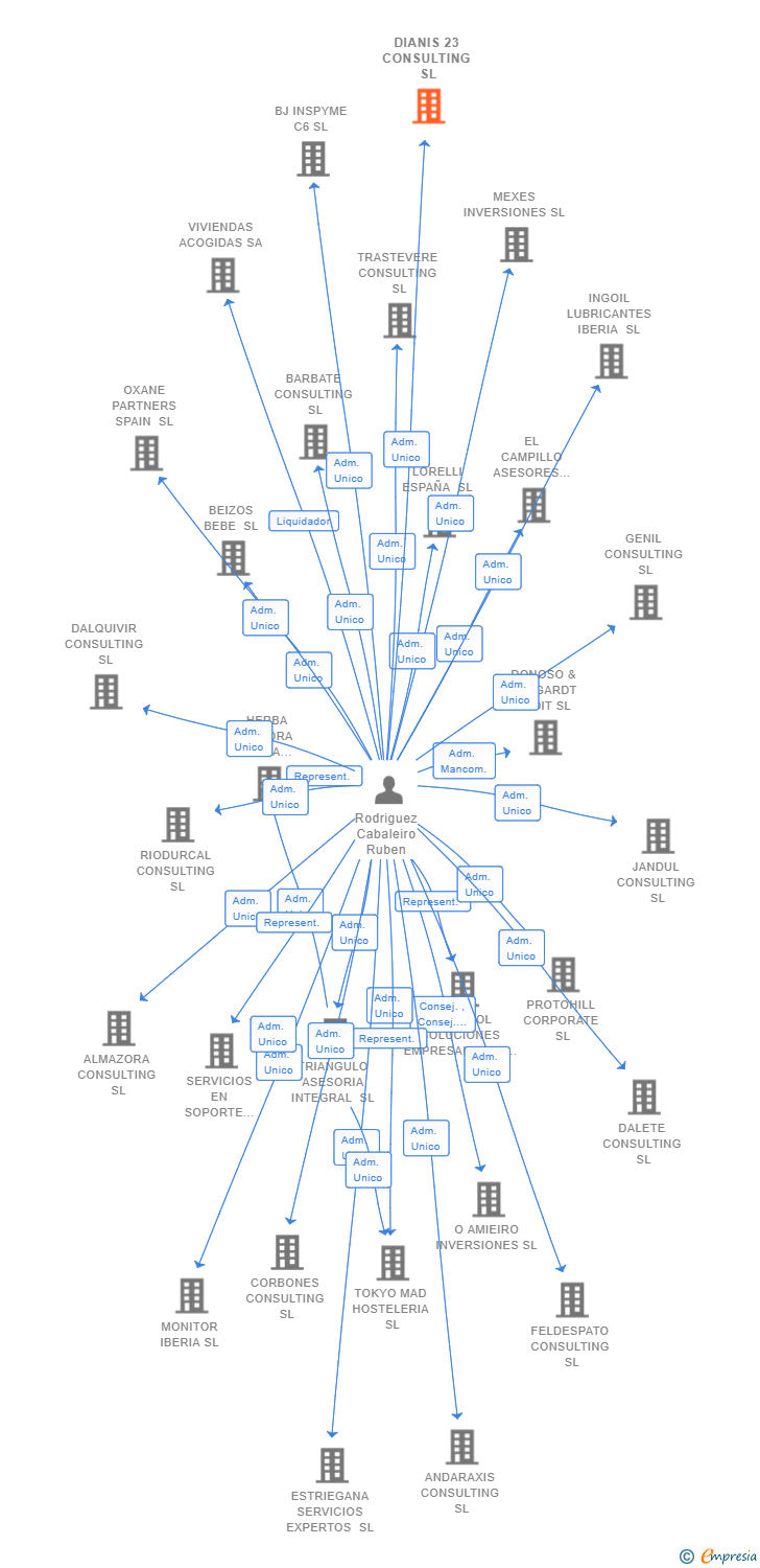 Vinculaciones societarias de LETOH LETOH BARCELONA SL